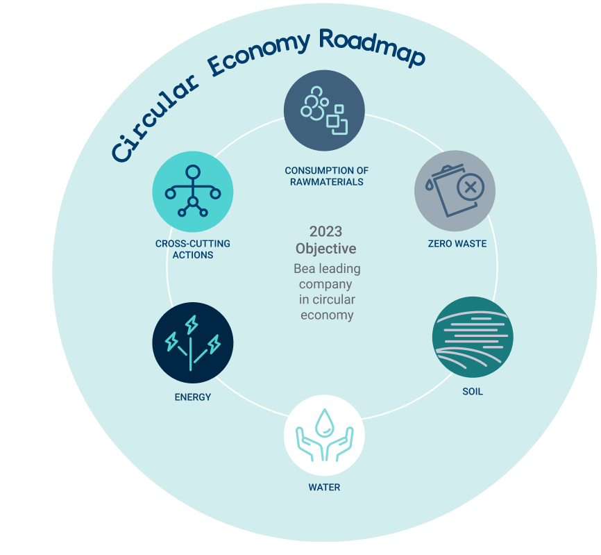 Circular Economy Roadmap