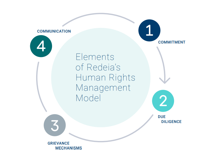 Infographic Elements of Redeia's Human Rights Management Model