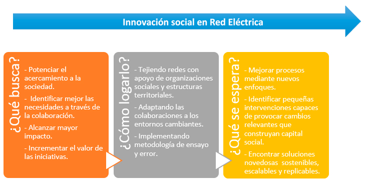 Innovación social en Red Eléctrica Innovación social en Red Eléctrica