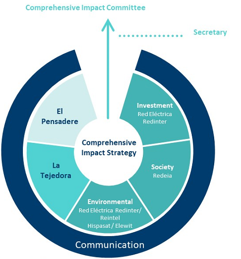 Integral Impact Committee Table