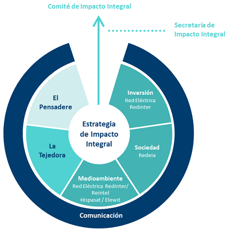 Gráfico del Comité de Impacto Integral