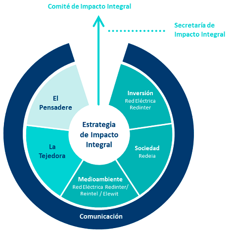 Gráfico del Comité de Impacto Integral