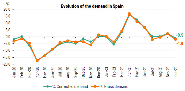 Evolution of the deman in Spain