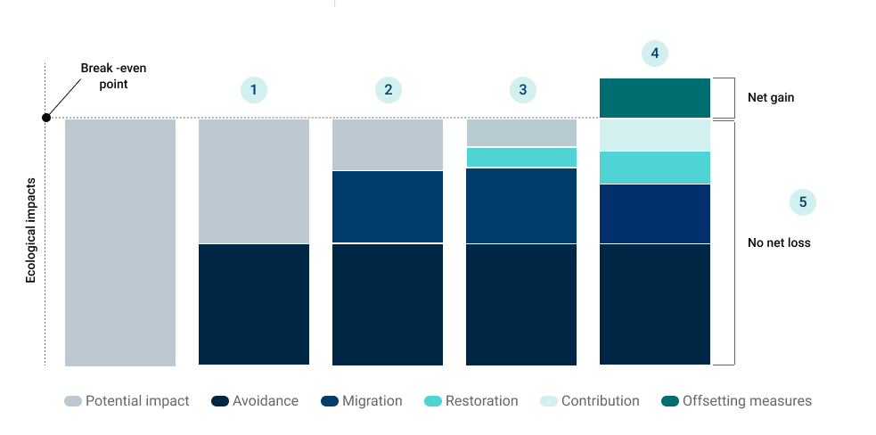 Mitigation Hierarchy Approach