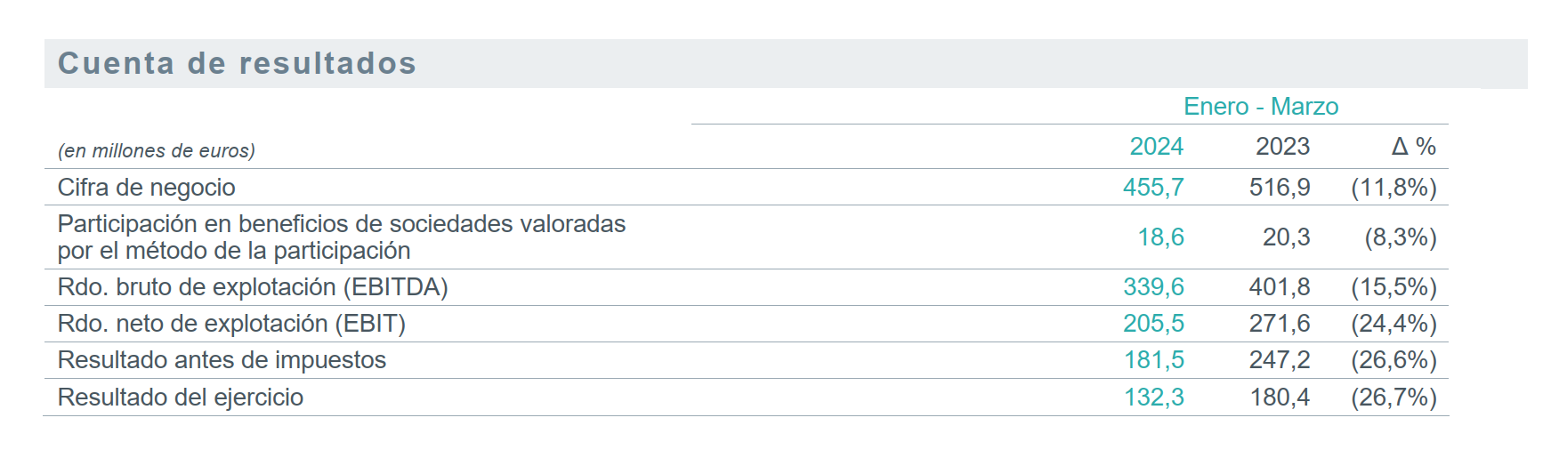 Cuadro de resultados financieros primer trimestre de 2024