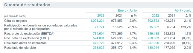 Redeia. Resultados 1 semestre 2022