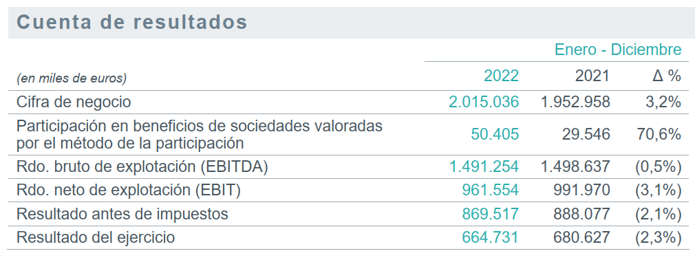 Cuenta de resultados 2022