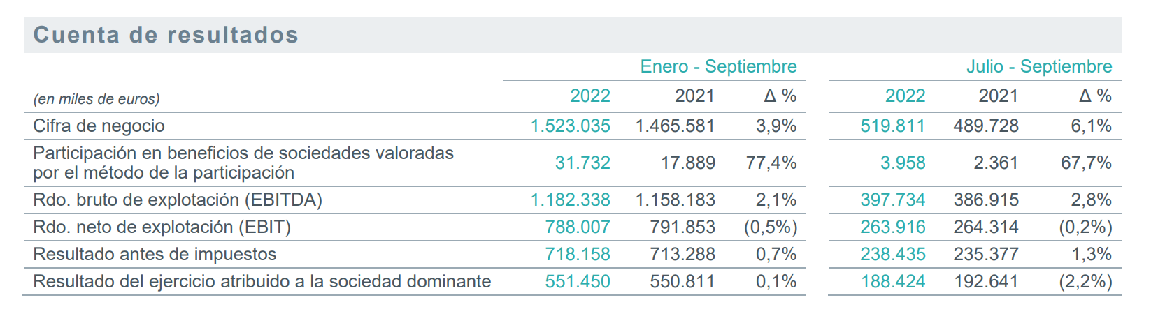 Cuenta de resultados enero-septiembre 2022