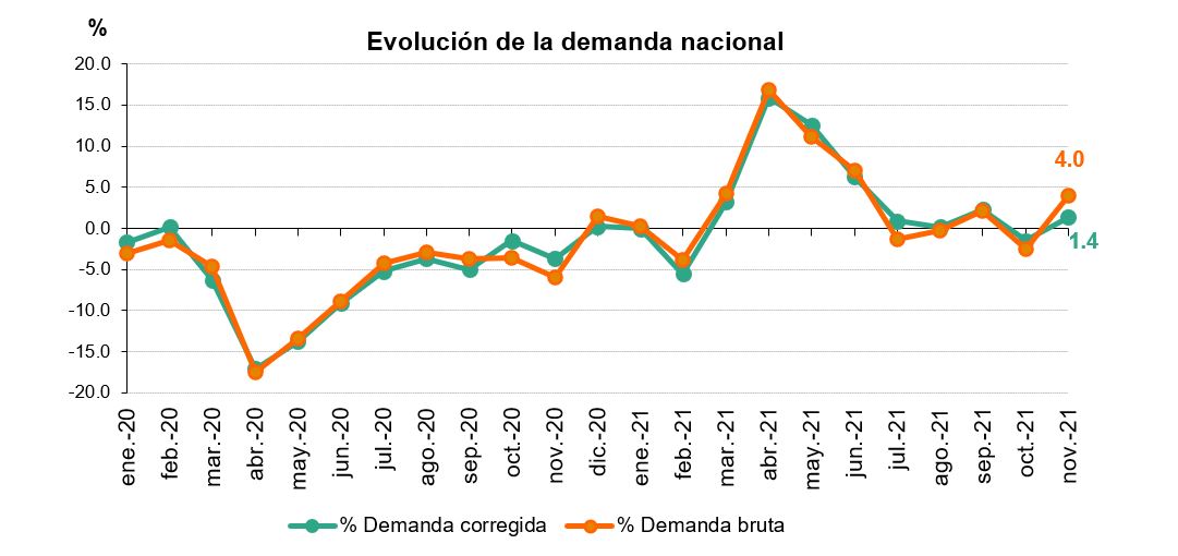 Demanda nacional energía eléctrica en noviembre 2021
