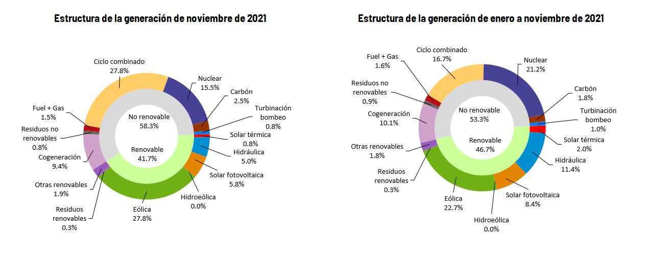 Mix de generación de energía noviembre 2021