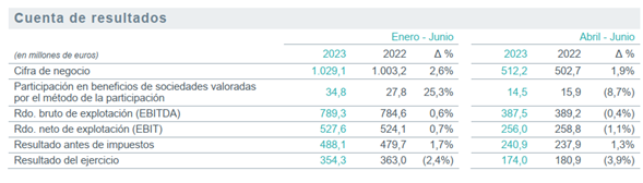 Cuenta resultados Redeia 1S