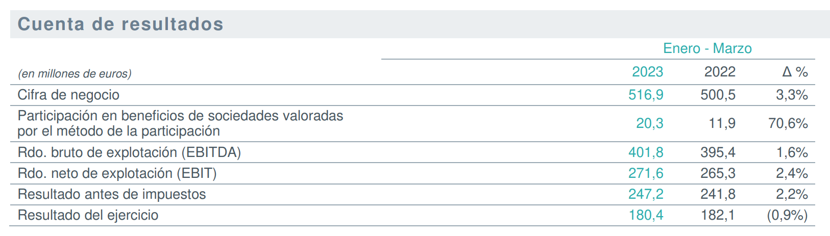 Resultados Redeia 1T