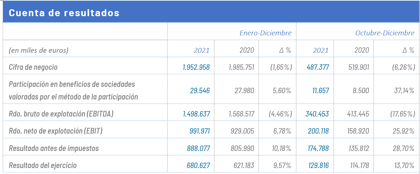 Cuenta de resultados 2021