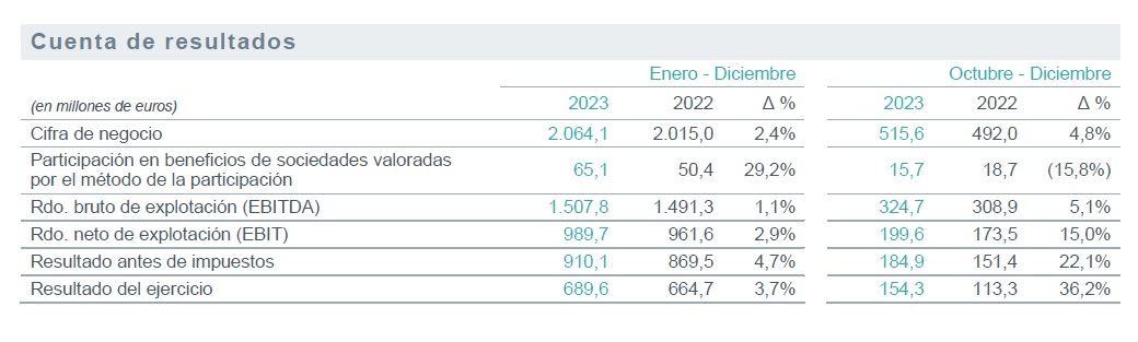 Cuadro de resultados