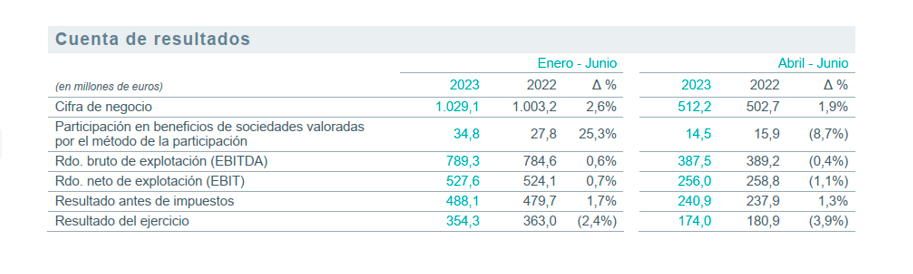 Tabla resultados 1S 2023