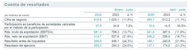 Tabla de presentación de resultados 1S 2024