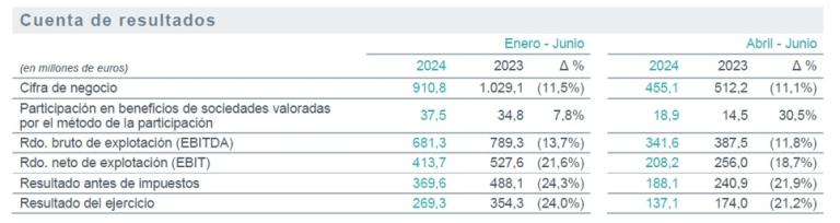 Tabla de presentación de resultados 1S 2024