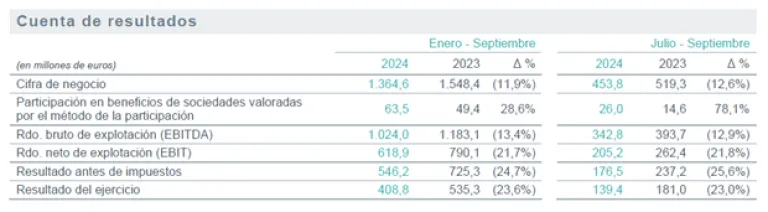 Resultados 9M 2024