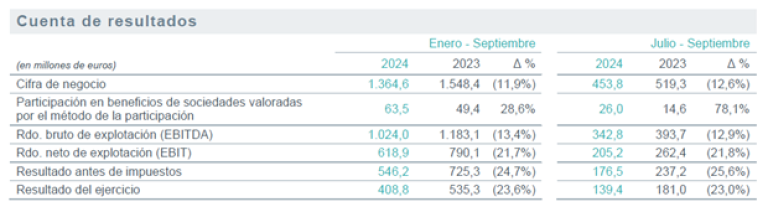 Resultados 9M 2024