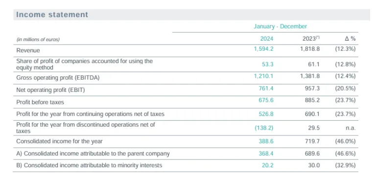 Financial results