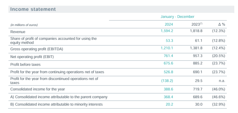 Financial results