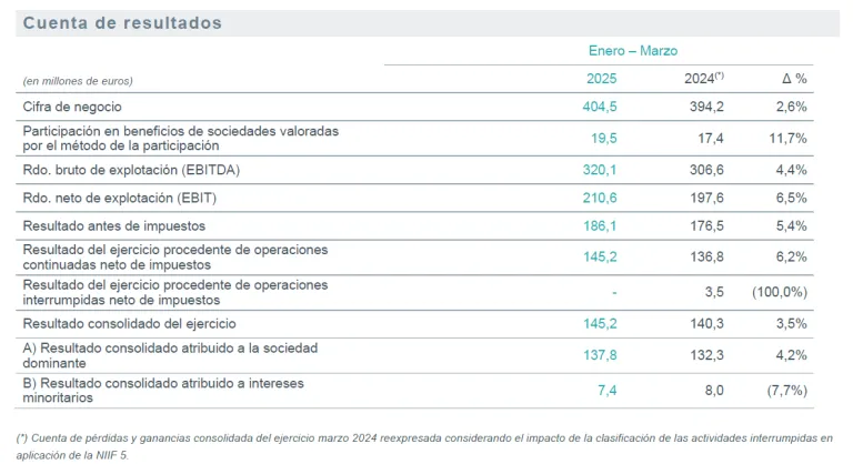 Cuenta de resultados Redeia 1T 2025