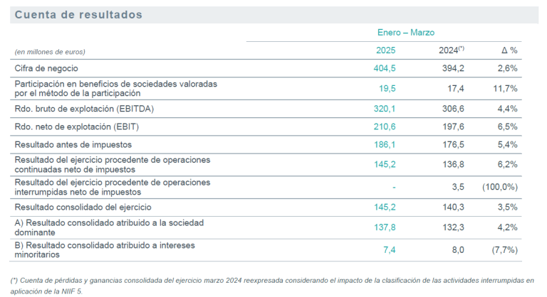 Cuenta de resultados Redeia 1T 2025