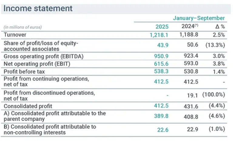 Table of Income statement ja-sept