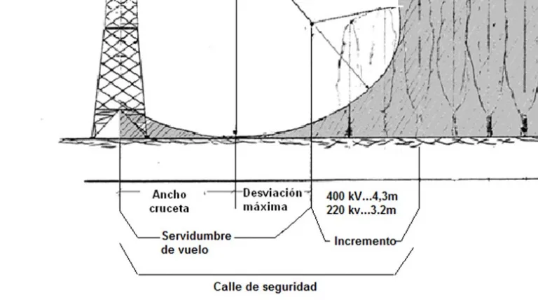 Esquema de calle de seguridad y distancias reglamentarias.