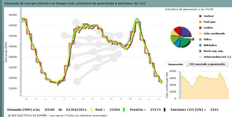 Curva de la demanda eléctrica del 31 de marzo del 2011
