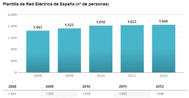 Plantilla de REE