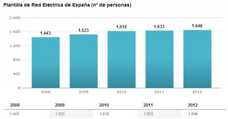 Plantilla de REE