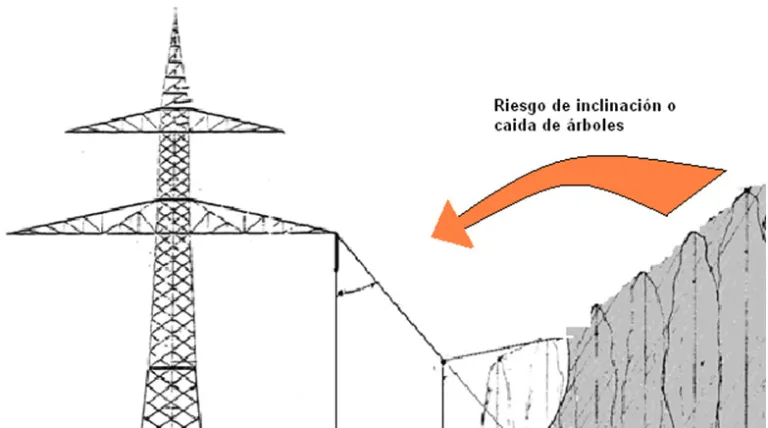 Safety corridor diagram and obligatory clearance distances.