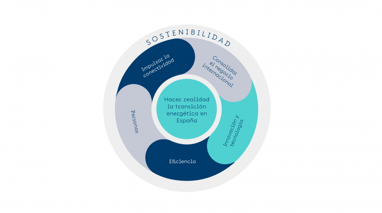 Gráfico de las preocupaciones de Redeia