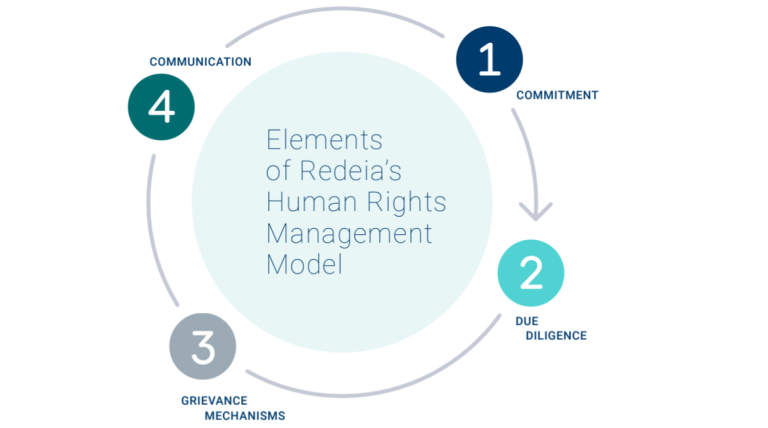 Elements of Redeia's Human Rights Management Model