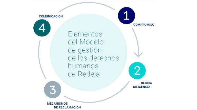 Elementos del Modelo de gestión de los derechos humanos de Redeia