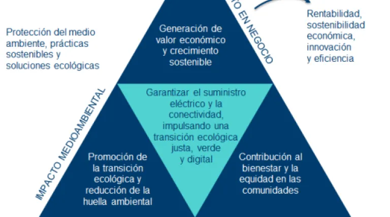 Impacto en el negocio, en la sociedad y en el medioambiente Impacto en el negocio, en la sociedad y en el medioambiente