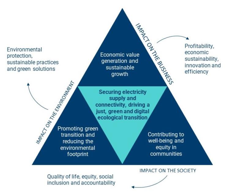 Impact on the business, society and the environmen Impact on the business, society and the environmen