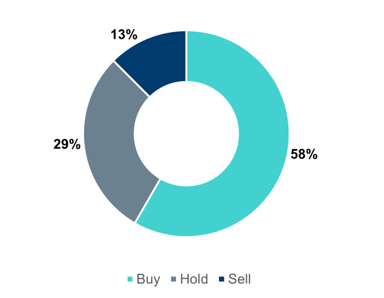 Analyst recommendation breakdown Analyst recommendation breakdown