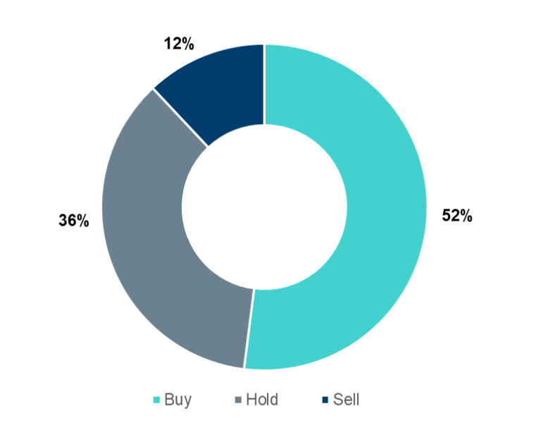 Analyst recommendation breakdown Analyst recommendation breakdown