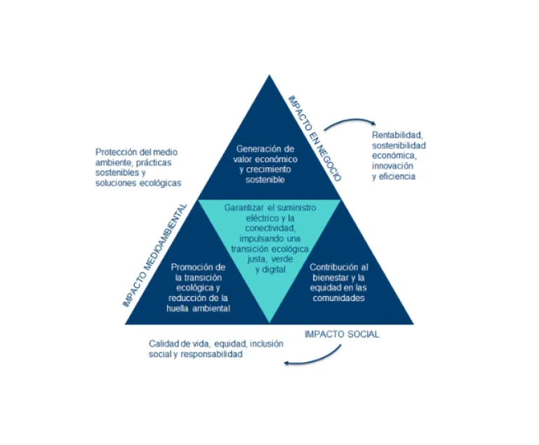 Impacto en el negocio, en la sociedad y en el medioambiente Impacto en el negocio, en la sociedad y en el medioambiente