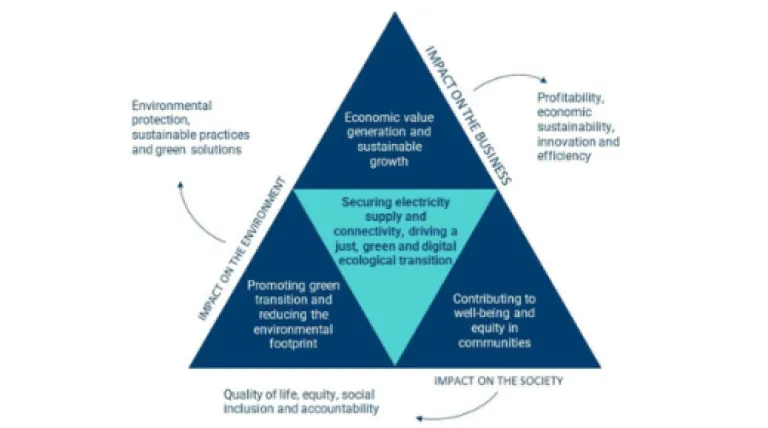 Impact on the business, society and the environmen