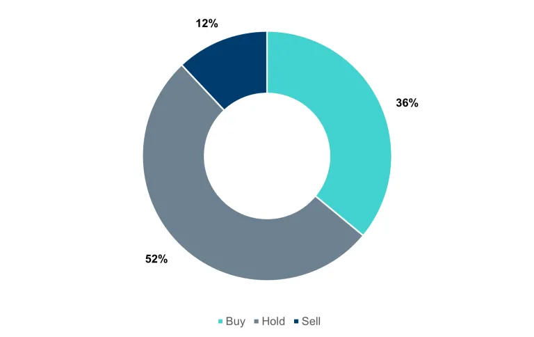 Analysts opinions on Redeia Share: 52% Hold, 36% buy, 12 sell
