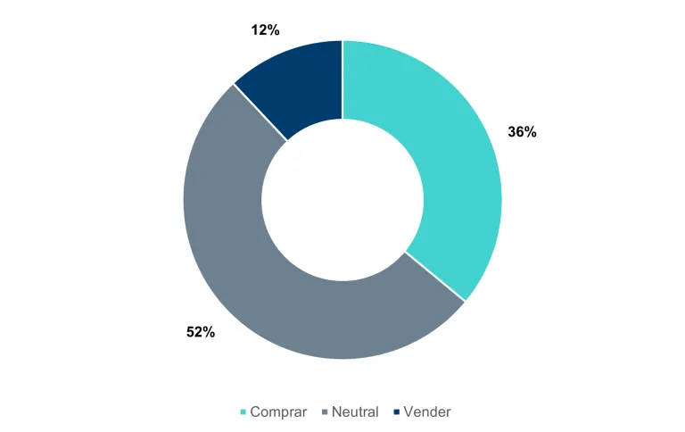Desglose de recomendaciones de analistas. 52% Neutral, 12% vender y 36% comprar