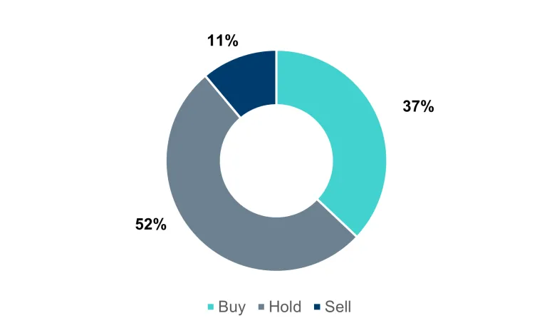 Analysts opinions on Redeia Share: 52% Hold, 37% buy, 11 sell