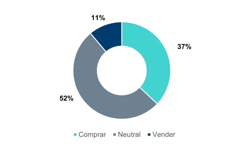 Desglose de recomendaciones de analistas. 52% Neutral, 11% vender y 37% comprar