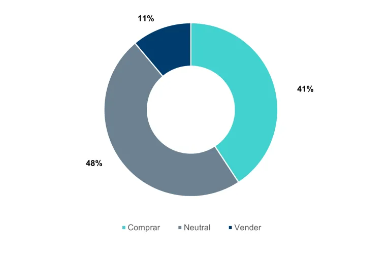 Desglose de recomendaciones de analistas. 48% Neutral, 11% vender y 41% comprar