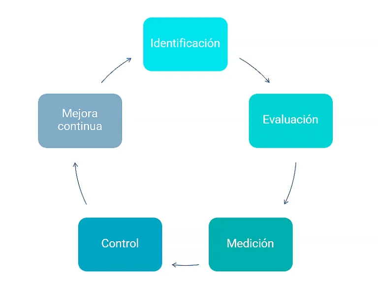 modelo de gestión integral del riesgo proveedor estructurado: Identificación, evaluación, medición, control y mejora continua