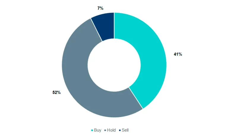 Analysts opinions on Redeia Share: 52% Hold, 41% buy, 7% sell