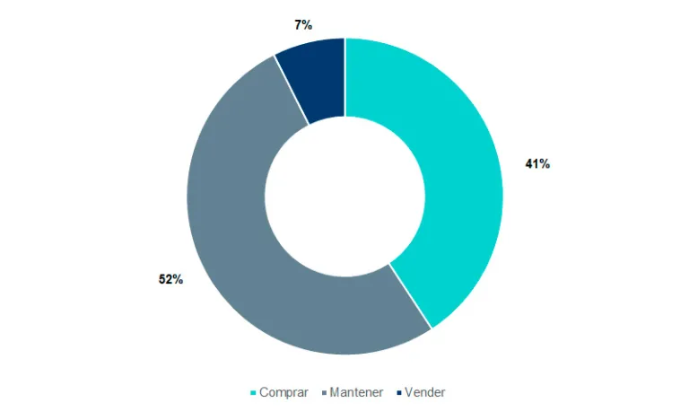 Desglose de recomendaciones de analistas. 52% Neutral, 7% vender y 41% comprar